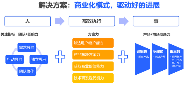 定义关键业务问题，售前的需求调研及方案设计？