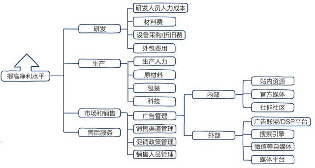 定义关键业务问题，售前的需求调研及方案设计？