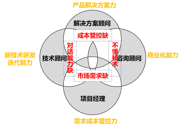 定义关键业务问题，售前的需求调研及方案设计？