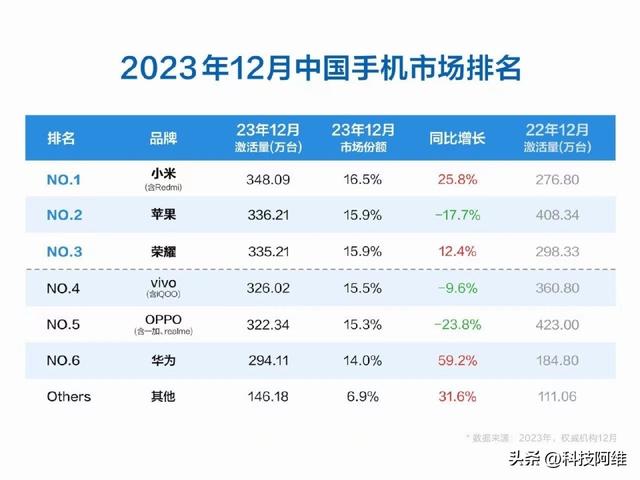 最新手机份额排名出炉：华为第六，苹果第二，第一已成最大黑马