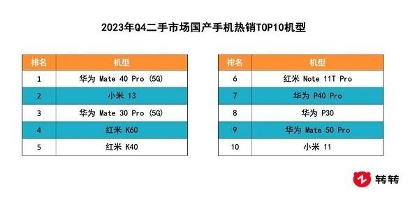 2023年Q4二手手机交易量报告：iPhone第一 华为第三