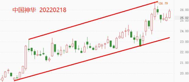 ATFX港股：中国神华或即将创出13年新高