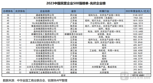 2023中国民企500强出炉，22家光伏企业榜上有名，3家光伏“新贵”首度入选