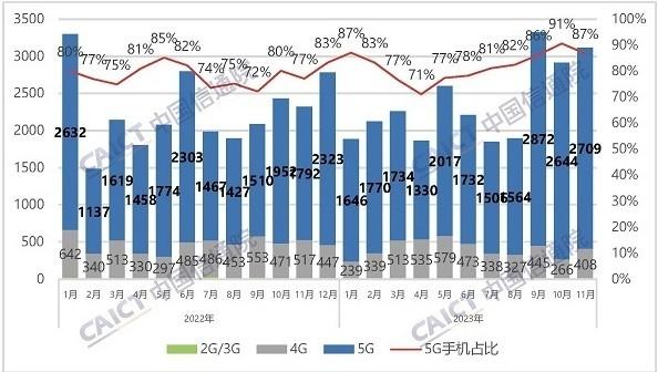 2023年Q4二手手机交易量报告：iPhone第一 华为第三