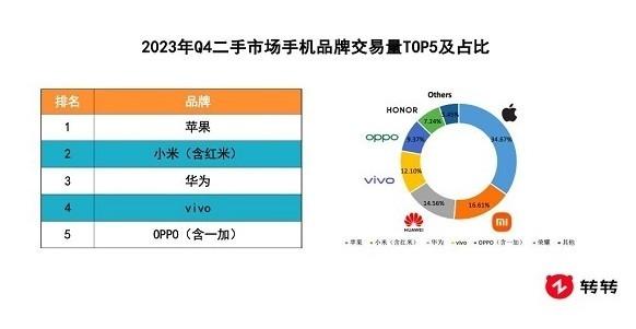 2023年Q4二手手机交易量报告：iPhone第一 华为第三