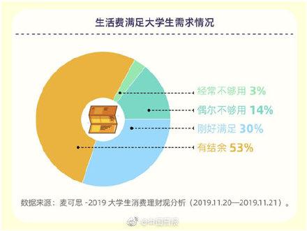 调查：大学生月均消费1197元“双十一”大学生人均花1012元