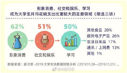 调查：大学生月均消费1197元“双十一”大学生人均花1012元