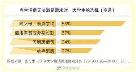 调查：大学生月均消费1197元“双十一”大学生人均花1012元