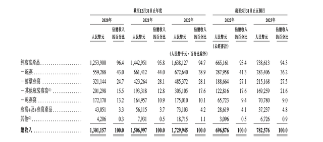 “燕窝第一股”燕之屋港交所挂牌首日平收：今年前五月净利1亿元