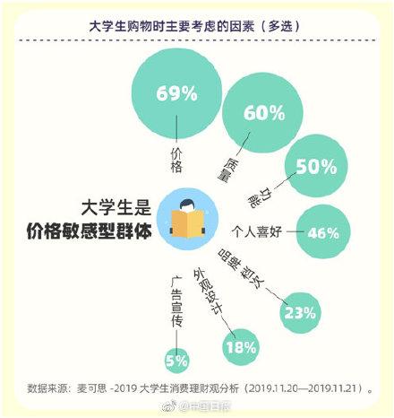 调查：大学生月均消费1197元“双十一”大学生人均花1012元