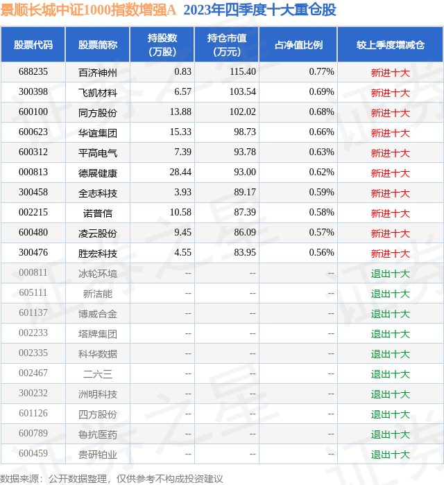 1月22日飞凯材料跌6.76%，景顺长城中证1000指数增强A基金重仓该股