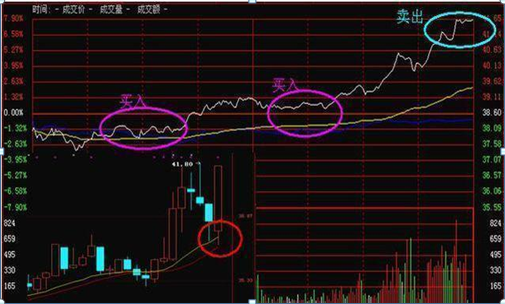 中国股市：长期持有一只股票，坚持每天做T，高点离场，低点进场，10年以后会怎样？