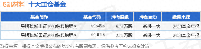 1月22日飞凯材料跌6.76%，景顺长城中证1000指数增强A基金重仓该股