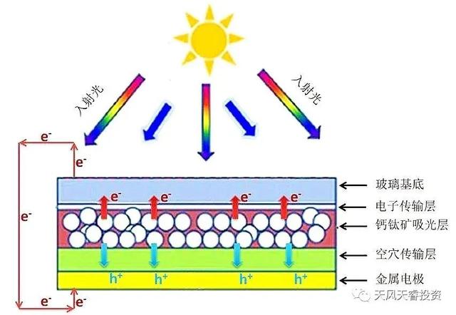 钙钛矿电池——光伏的下一代想象力