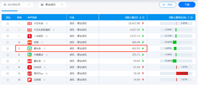 从市值300亿到面临退市，下沉巨头趣头条经历了什么？