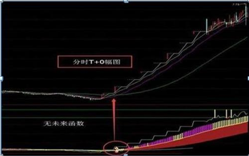 中国股市：长期持有一只股票，坚持每天做T，高点离场，低点进场，10年以后会怎样？