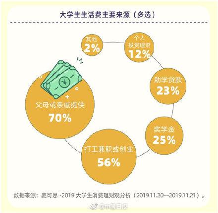 调查：大学生月均消费1197元“双十一”大学生人均花1012元