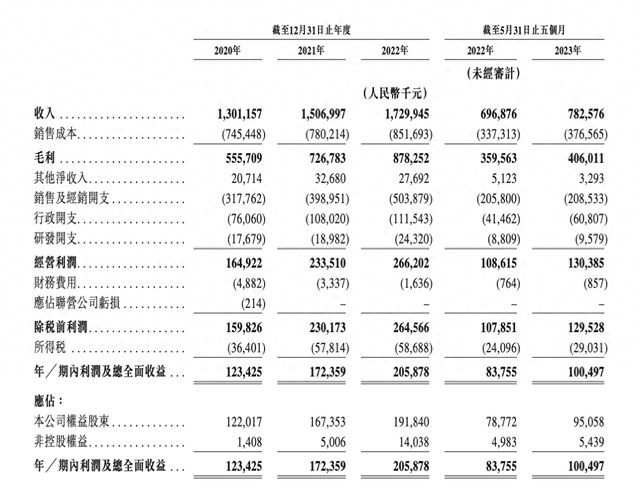 “燕窝第一股”燕之屋港交所挂牌首日平收：今年前五月净利1亿元