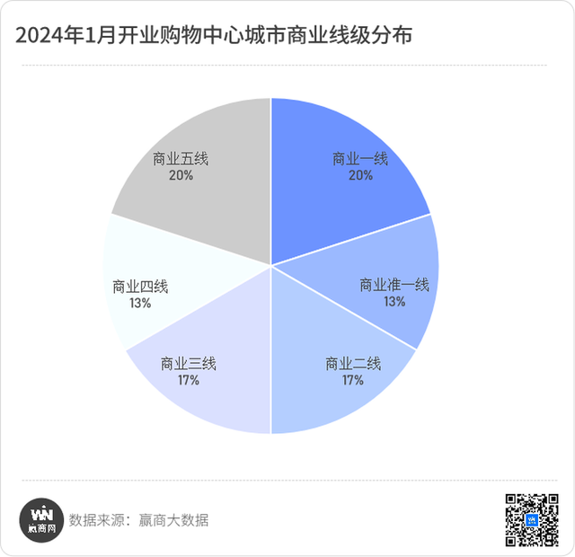 2024年1月全国开业购物中心30个，看点有这些！