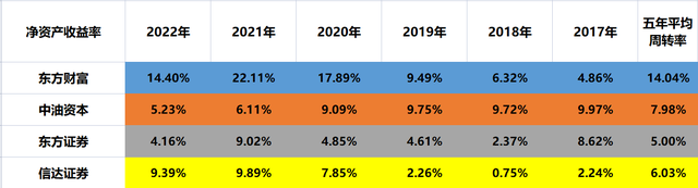 大金融：东方财富、中油资本、东方证券、信达证券，谁含金量更高