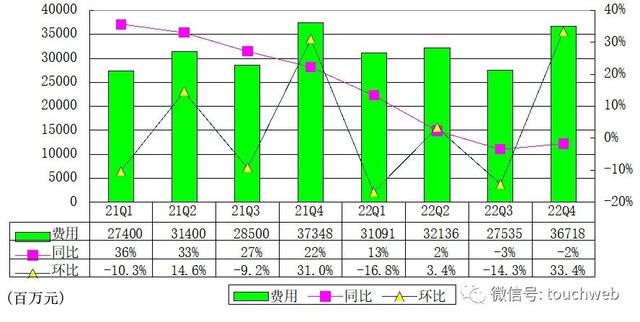 京东财报图解：年营收破万亿，员工数超55万人，派发10亿美元股利