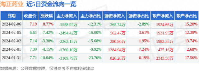 海正药业（600267）2月6日主力资金净卖出1558.92万元