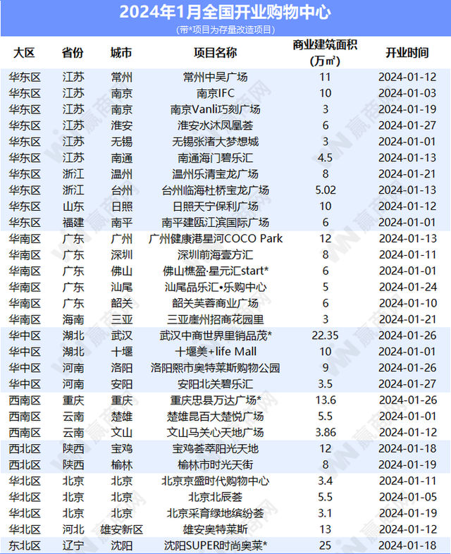 2024年1月全国开业购物中心30个，看点有这些！