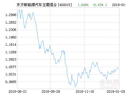 东方新能源汽车主题混合基金最新净值涨幅达2.26%