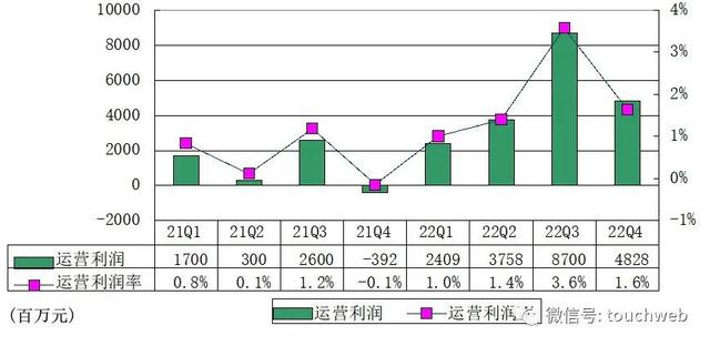 京东财报图解：年营收破万亿，员工数超55万人，派发10亿美元股利