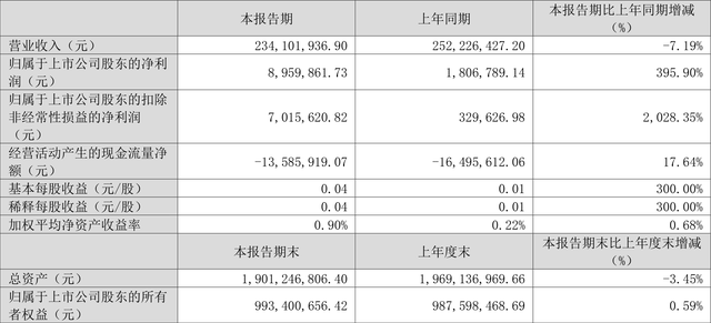 美力科技：2023年一季度净利润895.99万元 同比增长395.90%