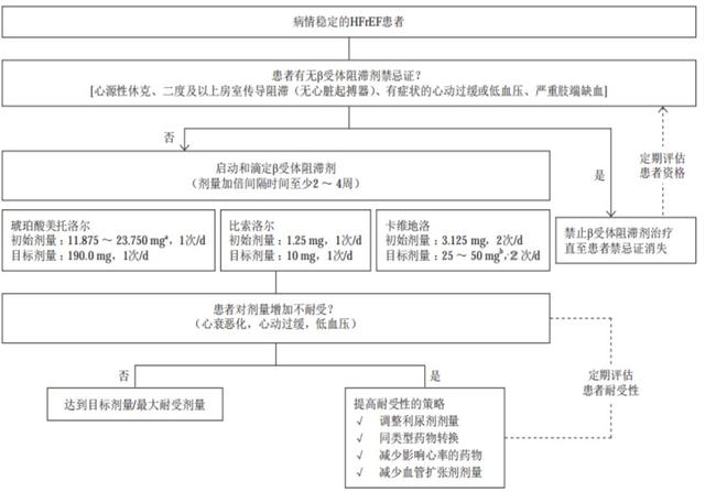 住院风险增加74%，β受体阻滞剂究竟该怎么用？