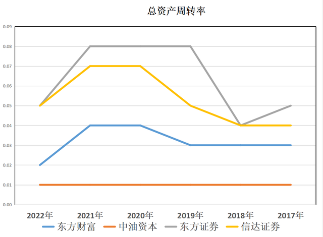 大金融：东方财富、中油资本、东方证券、信达证券，谁含金量更高