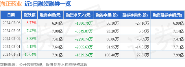 海正药业（600267）2月6日主力资金净卖出1558.92万元