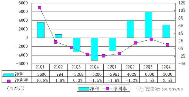 京东财报图解：年营收破万亿，员工数超55万人，派发10亿美元股利