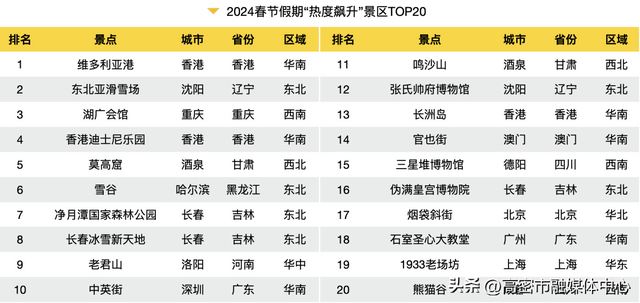 2024春节旅游大数据报告出炉！全方位解析旅游热点、消费趋势