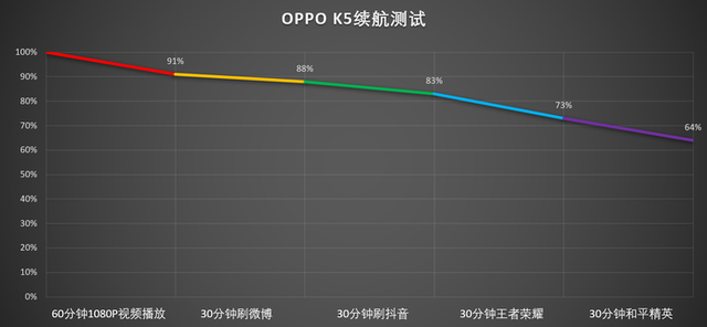 OPPO K5评测：6400万四摄+30W快充，千元机新体验