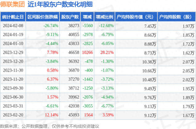 德联集团(002666)2月8日股东户数3.83万户，较上期减少12.68%