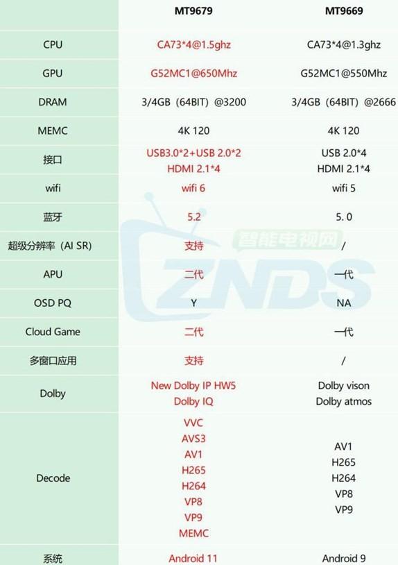 MT9679处理芯片性能怎么样?MT9679和MT9669相比有什么区别？