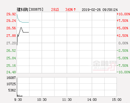 快讯：建科院涨停 报于29.92元