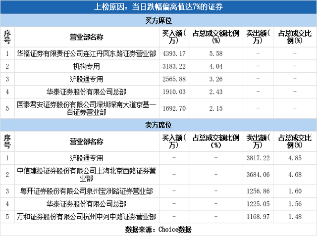 多主力现身龙虎榜，美凯龙下跌7.02%（01-20）