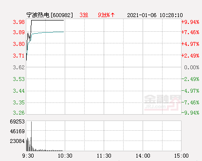 快讯：宁波热电涨停 报于3.98元