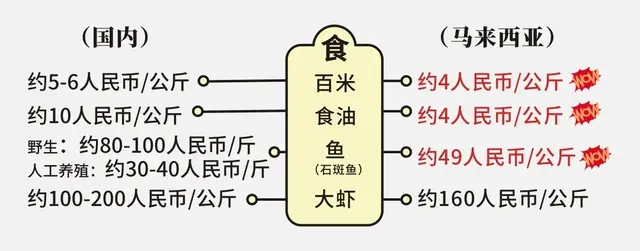 用数据说话，原来在马来西亚生活真的这么便宜