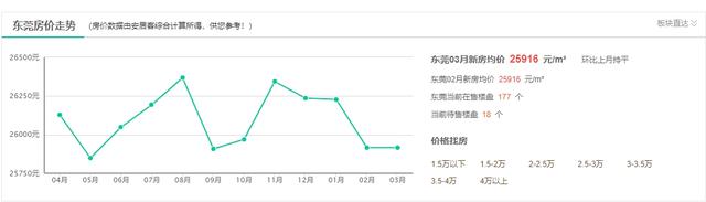 广东东莞公布住房价格标准，四类价格标准全面下调