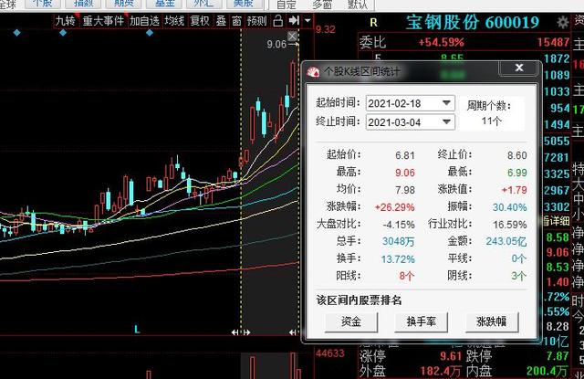 低价股中的战斗机？包钢股份“成功出道”9个交易日大涨77.50！成为这轮行情最靓的仔