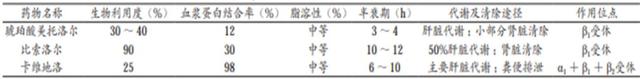 住院风险增加74%，β受体阻滞剂究竟该怎么用？