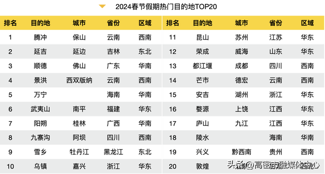 2024春节旅游大数据报告出炉！全方位解析旅游热点、消费趋势