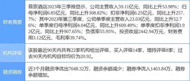 首旅酒店涨5.67%，东吴证券一周前给出“买入”评级