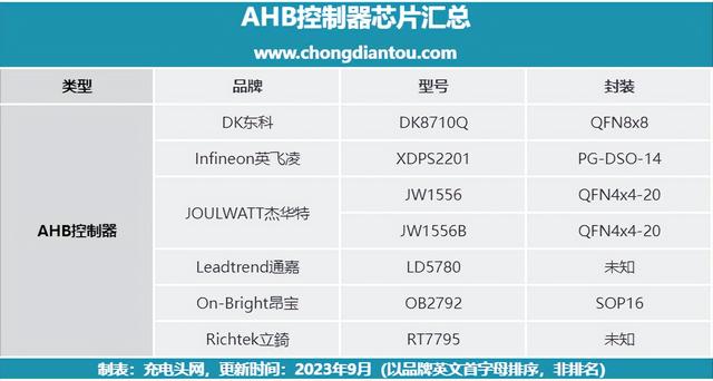 收藏：大功率电源设计新选择，四大厂商推出5款AHB控制器芯片