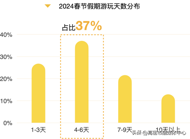 2024春节旅游大数据报告出炉！全方位解析旅游热点、消费趋势