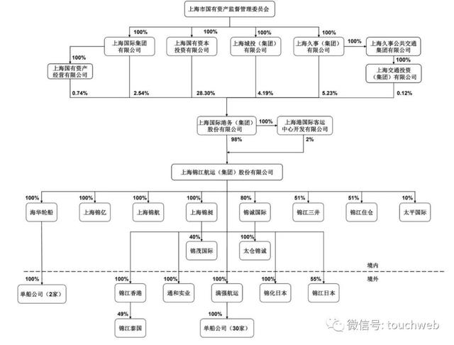 锦江航运上交所上市：市值231亿 前9个月净利7亿同比降53%